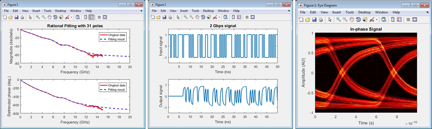 Частотная характеристика (слева) модели рациональной функции (синий), созданной из измеренных S-параметров (красный). Модель использовалась для моделирования объединительной панели, работающей со скоростью 2 Гбит/с (в центре) и для создания глазковой диаг